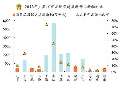 2019年各省装配式建筑发展现状分析